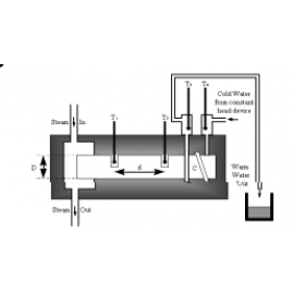 Thermal conductivity of a Metal by using Searle’s apparatus