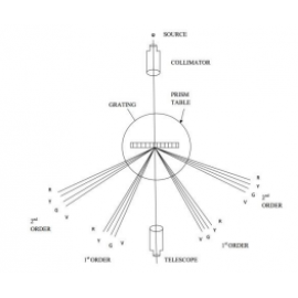 Wavelength of Hg Source Using Plane Diffraction Grating